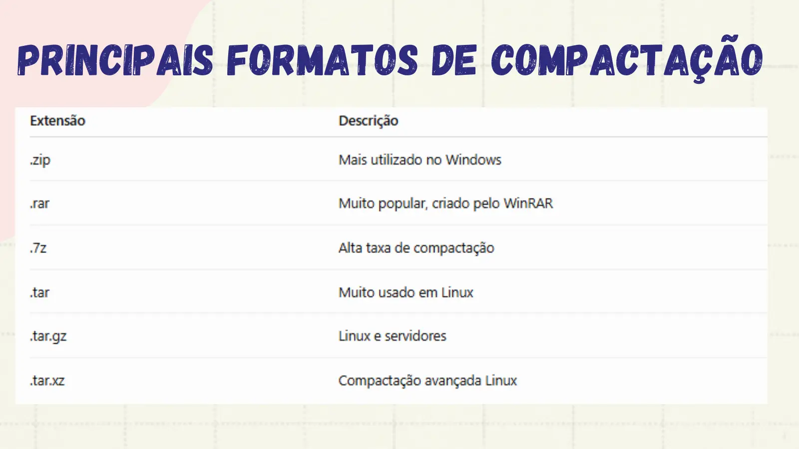 Principais Formatos de Compactação
