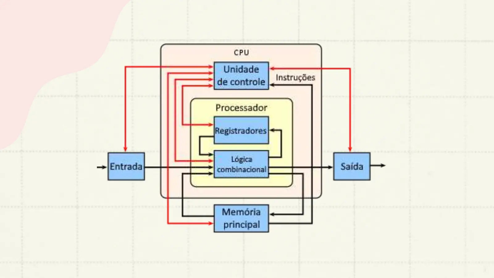 Slide do professor