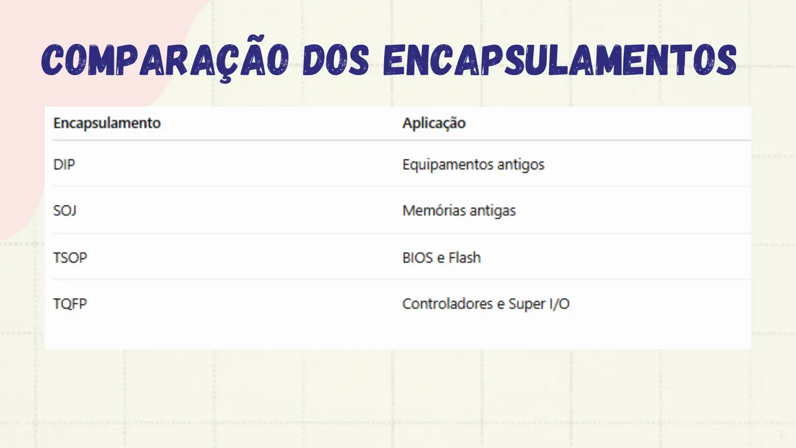 Comparação dos Encapsulamentos