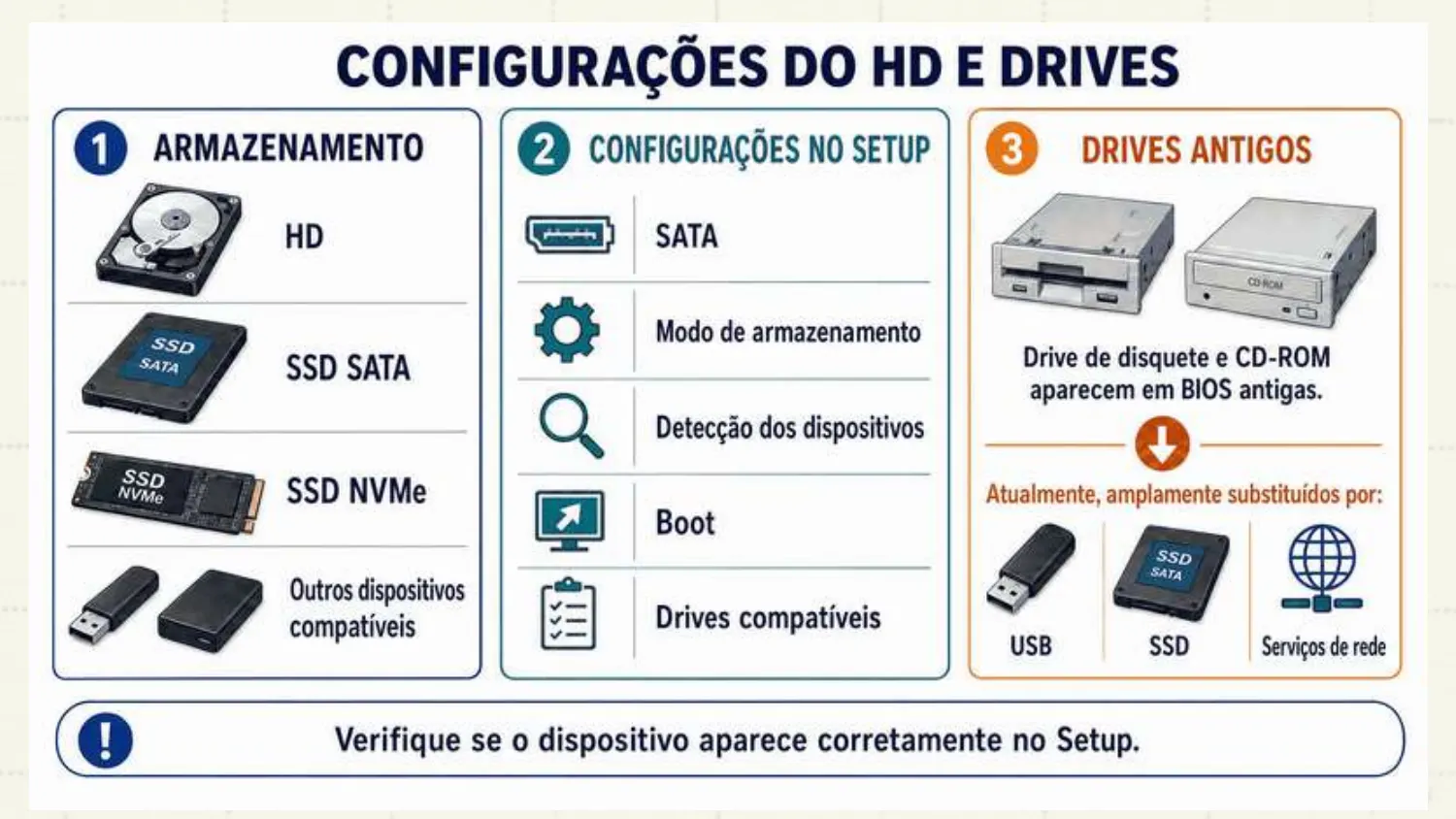 Armazenamento: HD, SSD SATA, SSD NVMe e outros dispositivos compatíveis. Configurações no Setup: SATA, modo de armazenamento, detecção dos dispositivos, boot e drives compatíveis. Drives antigos como disquete e CD-ROM aparecem em BIOS antigas e foram substituídos por USB, SSD e serviços de rede.