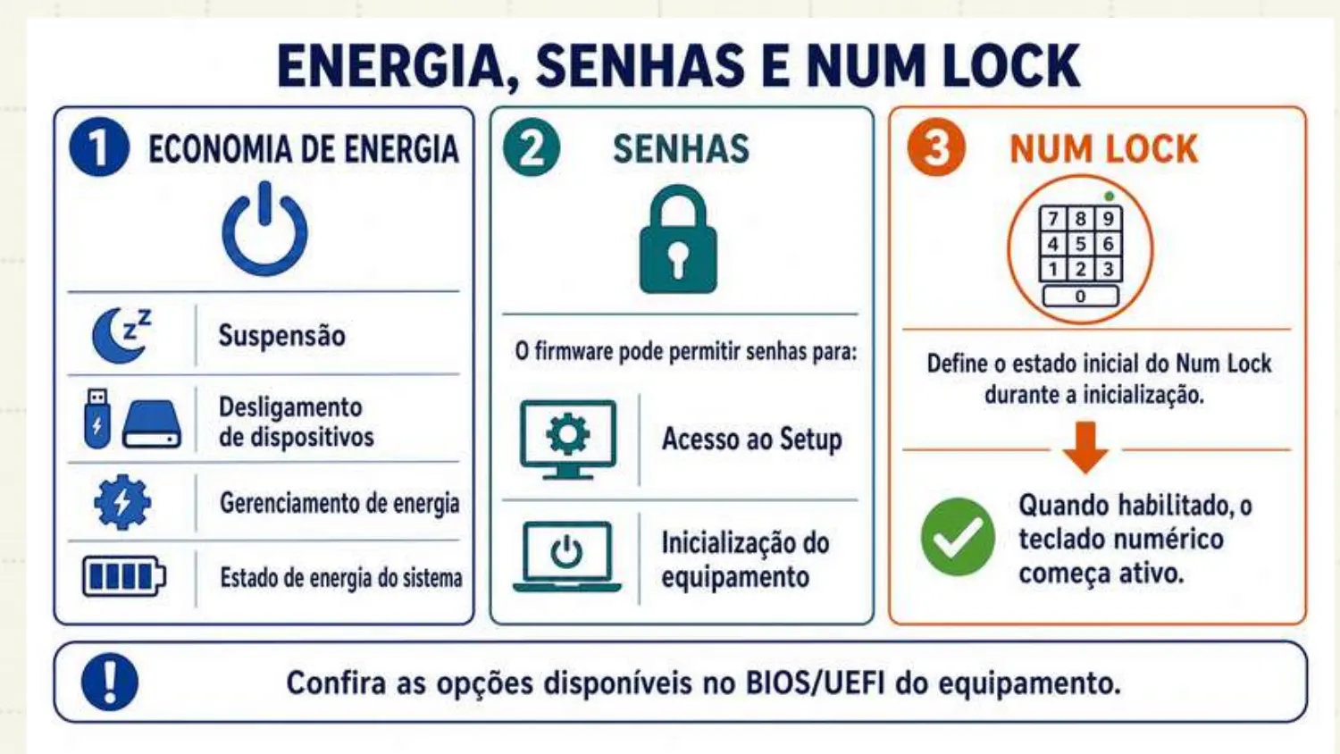 Economia de energia: suspensão, desligamento de dispositivos, gerenciamento de energia. Senhas: o firmware pode permitir senha para acesso ao Setup e para inicialização. Num Lock define o estado inicial do teclado numérico.