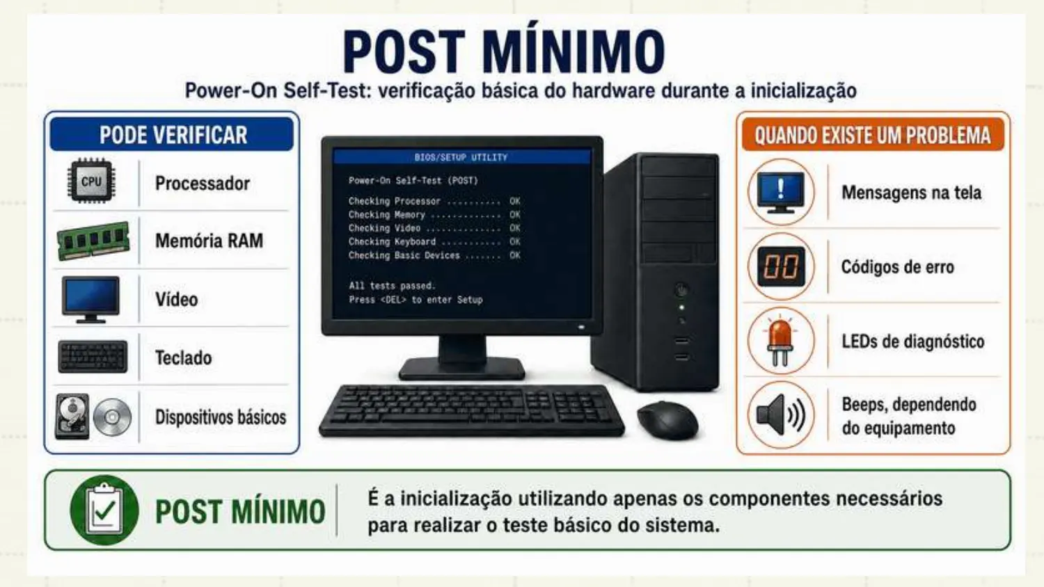POST (Power-On Self-Test) verifica processador, memória RAM, vídeo, teclado e dispositivos básicos. Quando existe problema: mensagens na tela, códigos de erro, LEDs de diagnóstico e beeps. POST mínimo é iniciar só com os componentes necessários para o teste básico.