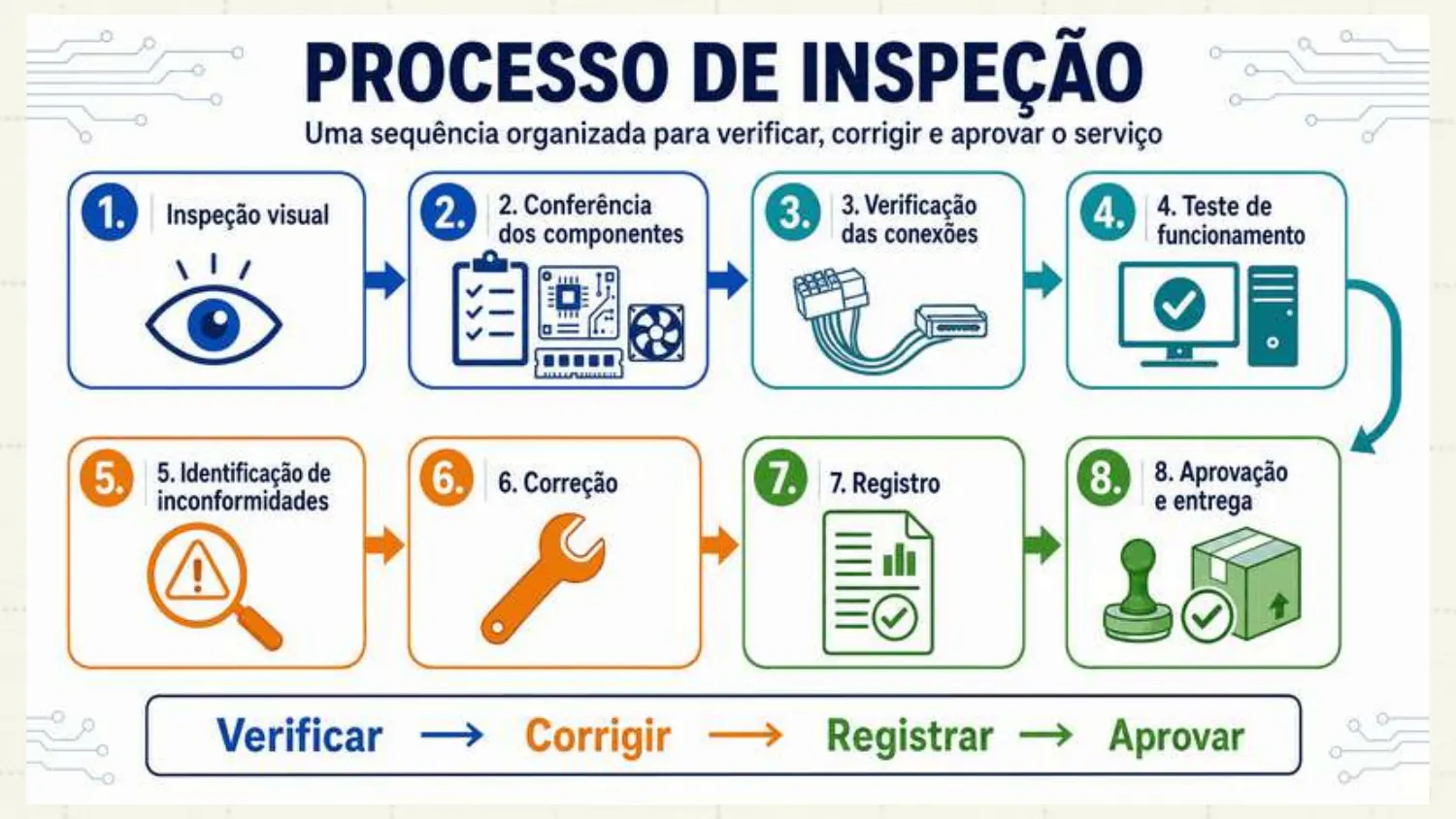1 inspeção visual, 2 conferência dos componentes, 3 verificação das conexões, 4 teste de funcionamento, 5 identificação de inconformidades, 6 correção, 7 registro, 8 aprovação e entrega. Verificar, corrigir, registrar, aprovar.