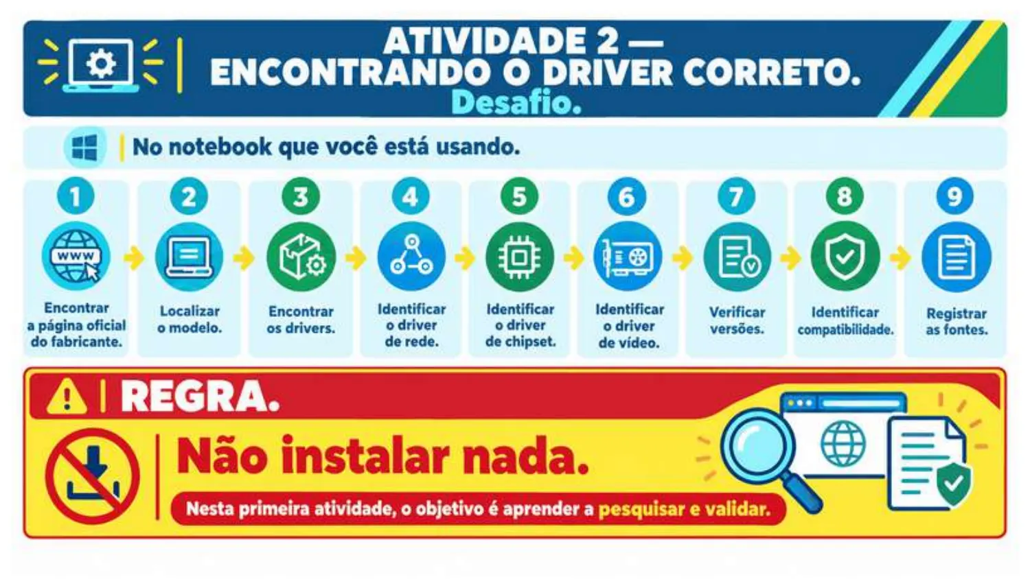 No notebook que você está usando: encontrar a página oficial do fabricante, localizar o modelo, encontrar os drivers, identificar o driver de rede, de chipset e de vídeo, verificar versões e compatibilidade e registrar as fontes. Regra: não instalar nada, o objetivo é aprender a pesquisar e validar.