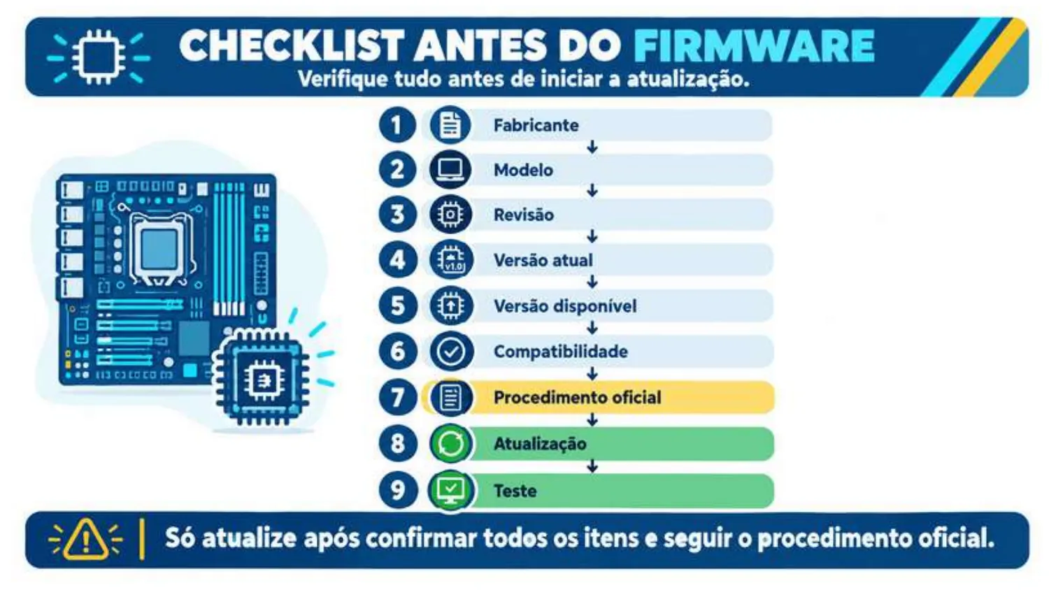 Checklist antes do firmware: fabricante, modelo, revisão, versão atual, versão disponível, compatibilidade, procedimento oficial, atualização e teste.