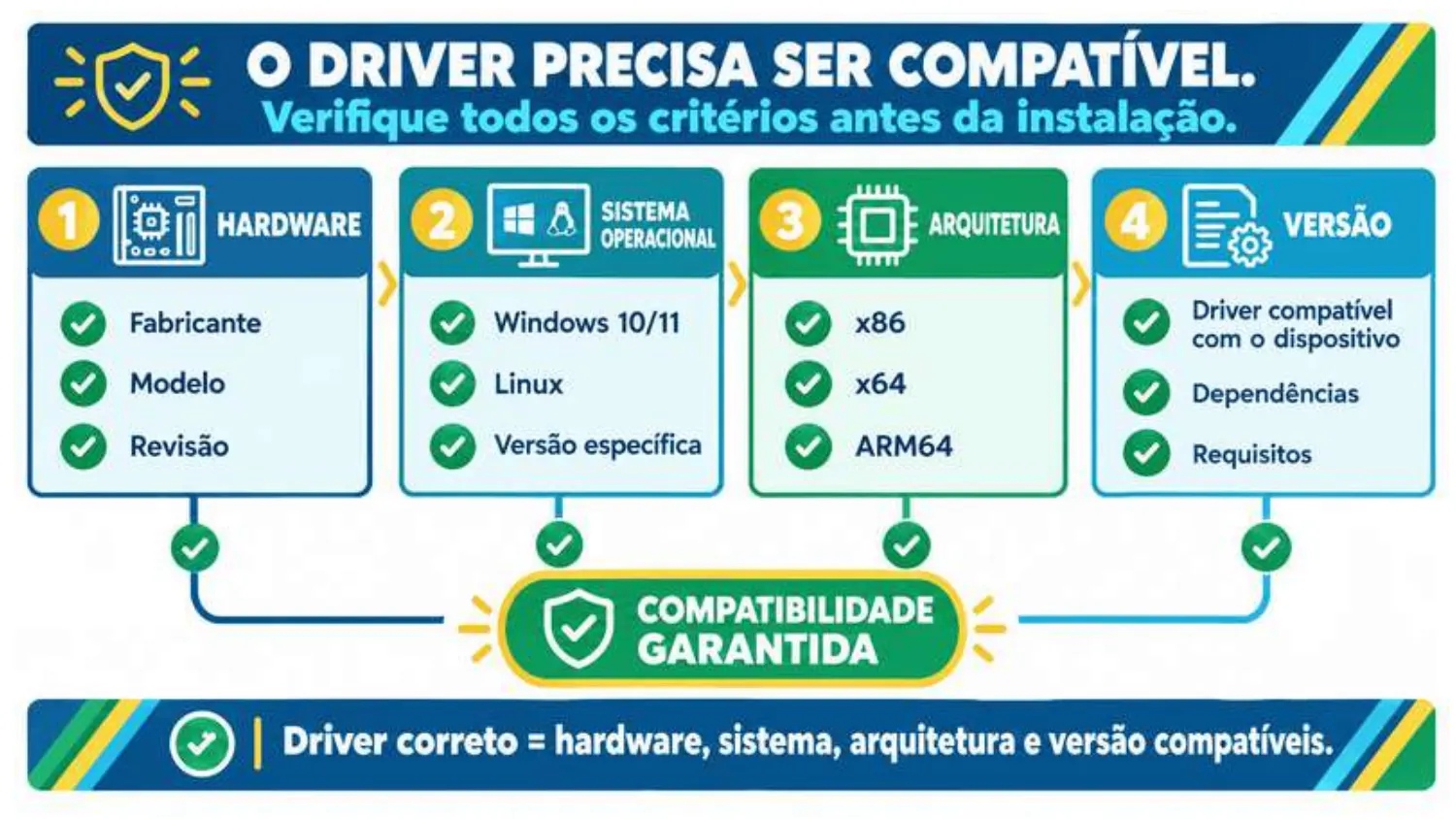Verifique: hardware (fabricante, modelo, revisão), sistema operacional (Windows 10/11, Linux, versão), arquitetura (x86, x64, ARM64) e versão do driver (dependências e requisitos).