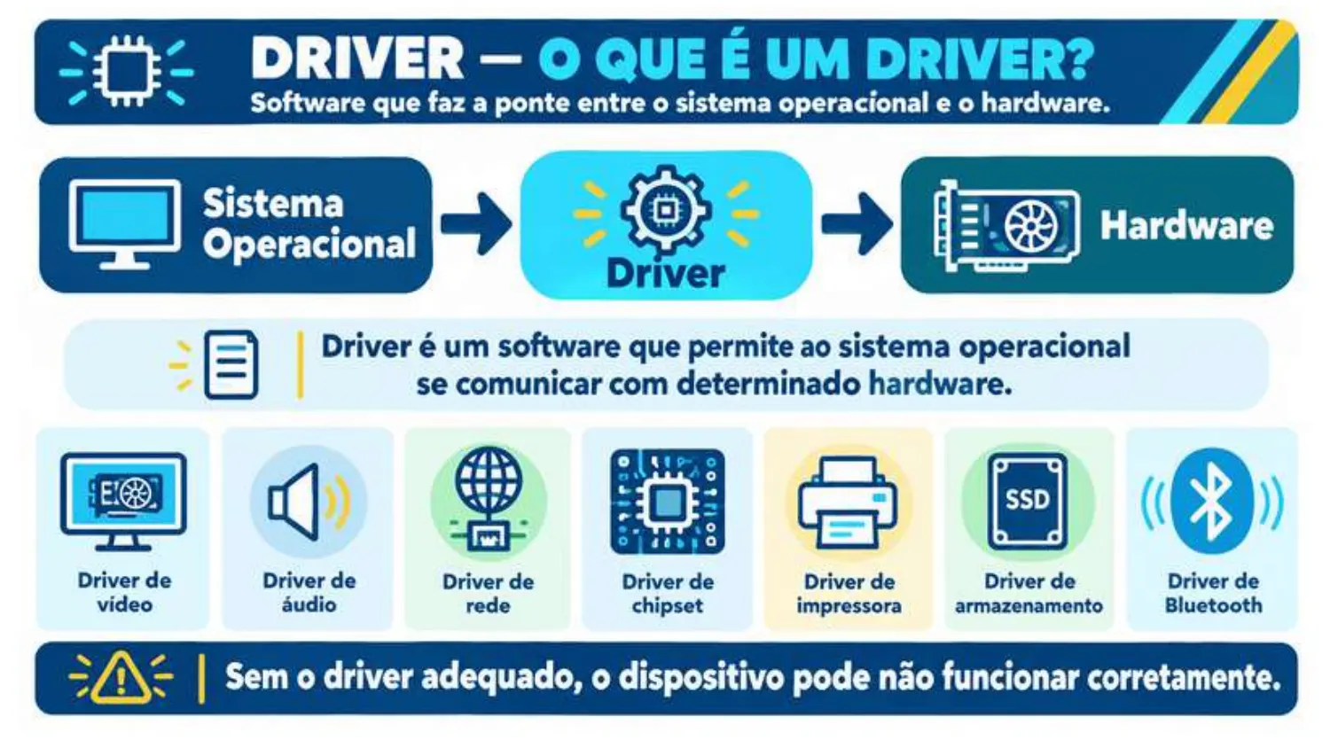 Sistema operacional, driver e hardware. Driver é um software que permite ao sistema operacional se comunicar com determinado hardware: vídeo, áudio, rede, chipset, impressora, armazenamento, Bluetooth.